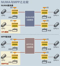 專家談服務器技術與數據倉庫 數據處理與存儲服務的演化與應用