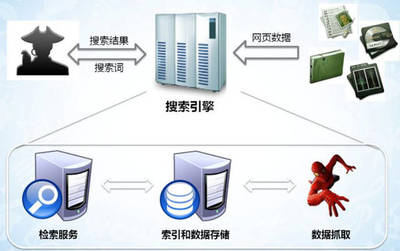 IIS日志中搜索引擎蜘蛛名稱代碼及爬尋返回代碼的數據處理與存儲服務