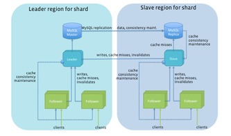 Facebook圖形數據庫Tao 揭秘數據處理與存儲的革新之路