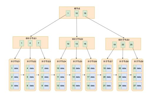 MySQL索引為何選擇B+樹作為數據存儲結構？